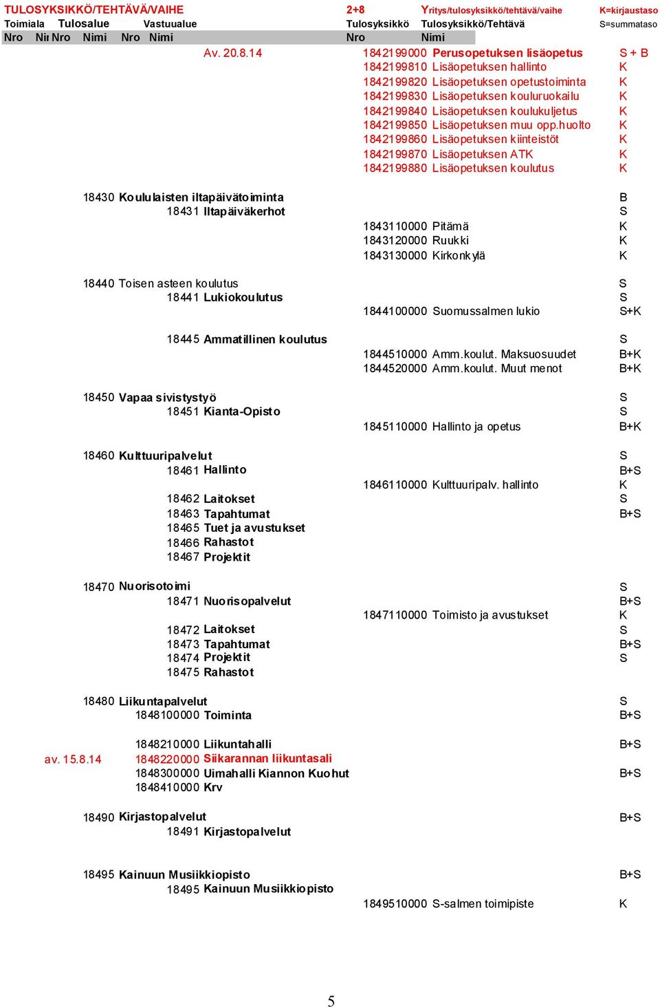 14 1842199000 Perusopetuksen lisäopetus S + B 1842199810 Lisäopetuksen hallinto K 1842199820 Lisäopetuksen opetustoiminta K 1842199830 Lisäopetuksen kouluruokailu K 1842199840 Lisäopetuksen