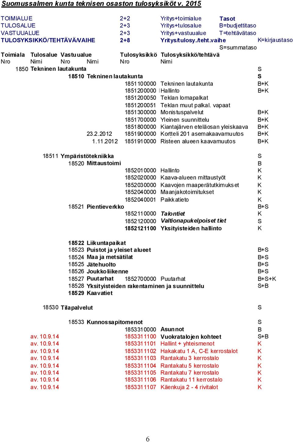 vaihe K=kirjaustaso S=summataso Toimiala Tulosalue Vastuualue Tulosyksikkö Tulosyksikkö/tehtävä Nro Nimi Nro Nimi Nro Nimi 1850 Tekninen lautakunta S 18510 Tekninen lautakunta S 1851100000 Tekninen