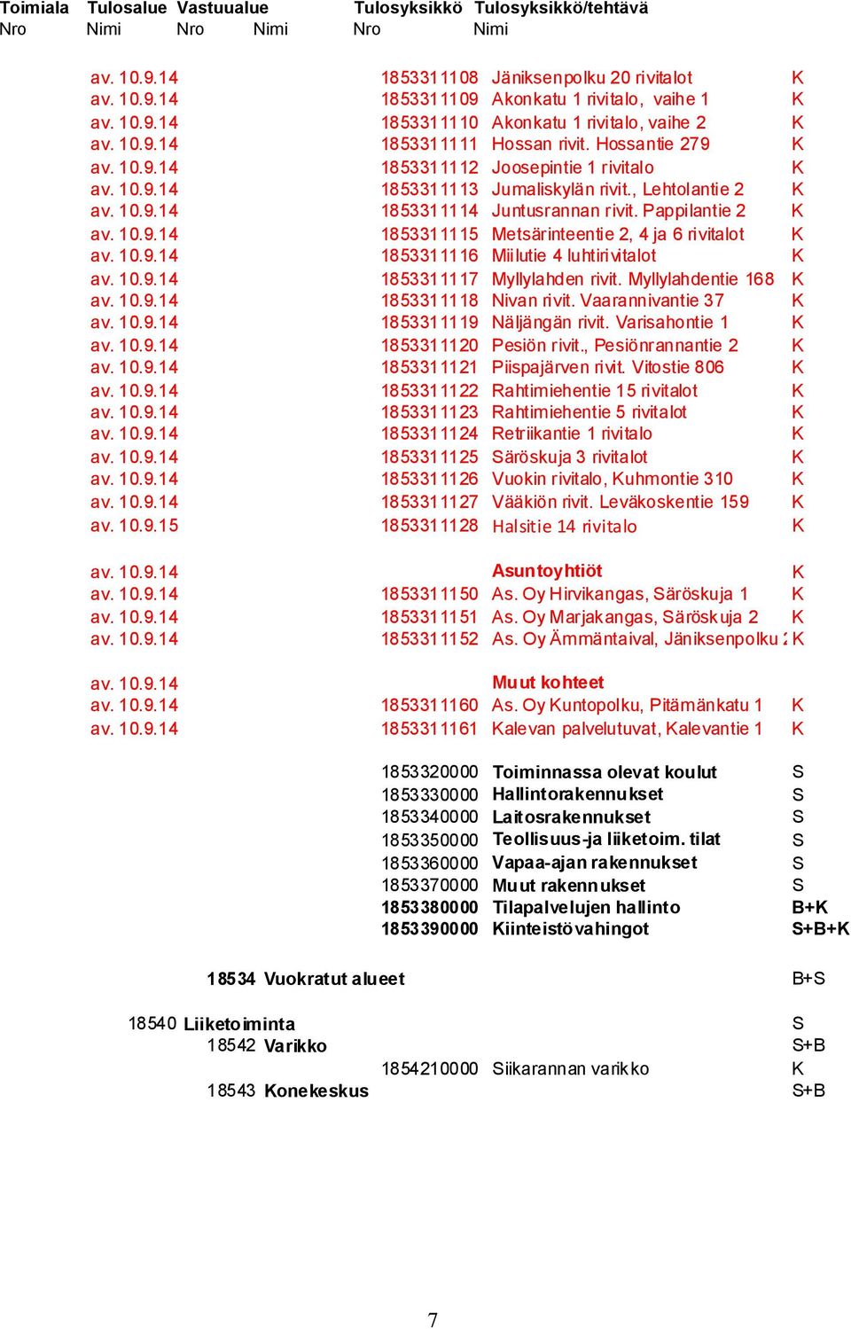 , Lehtolantie 2 K av. 10.9.14 1853311114 Juntusrannan rivit. Pappilantie 2 K av. 10.9.14 1853311115 Metsärinteentie 2, 4 ja 6 rivitalot K av. 10.9.14 1853311116 Miilutie 4 luhtirivitalot K av. 10.9.14 1853311117 Myllylahden rivit.