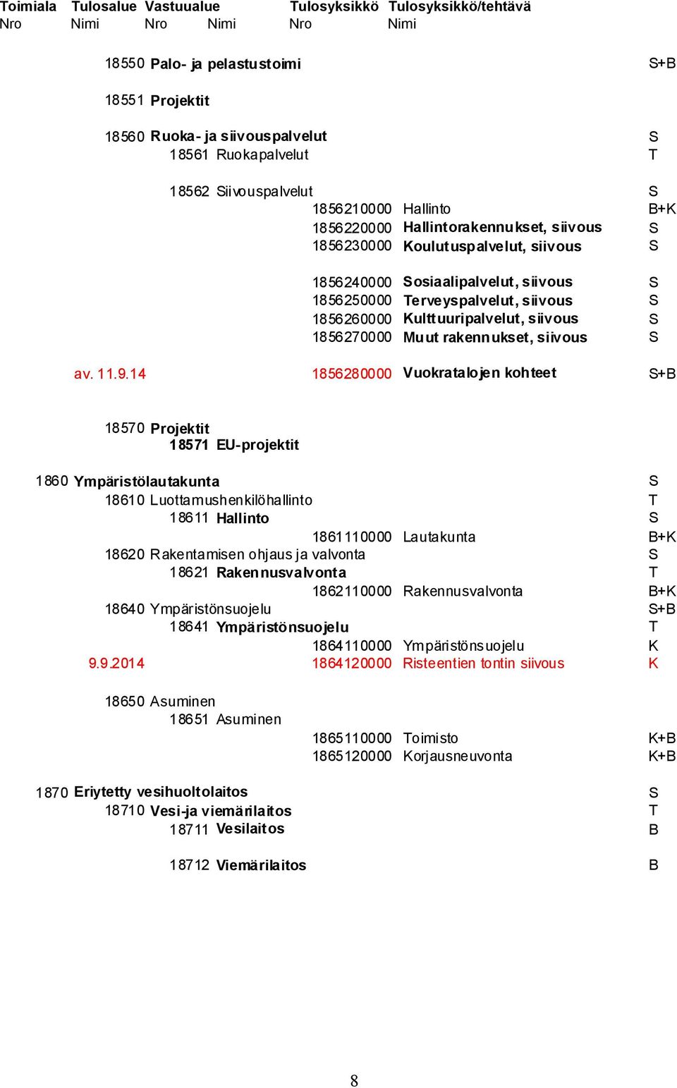 siivous S 1856260000 Kulttuuripalvelut, siivous S 1856270000 Muut rakennukset, siivous S av. 11.9.