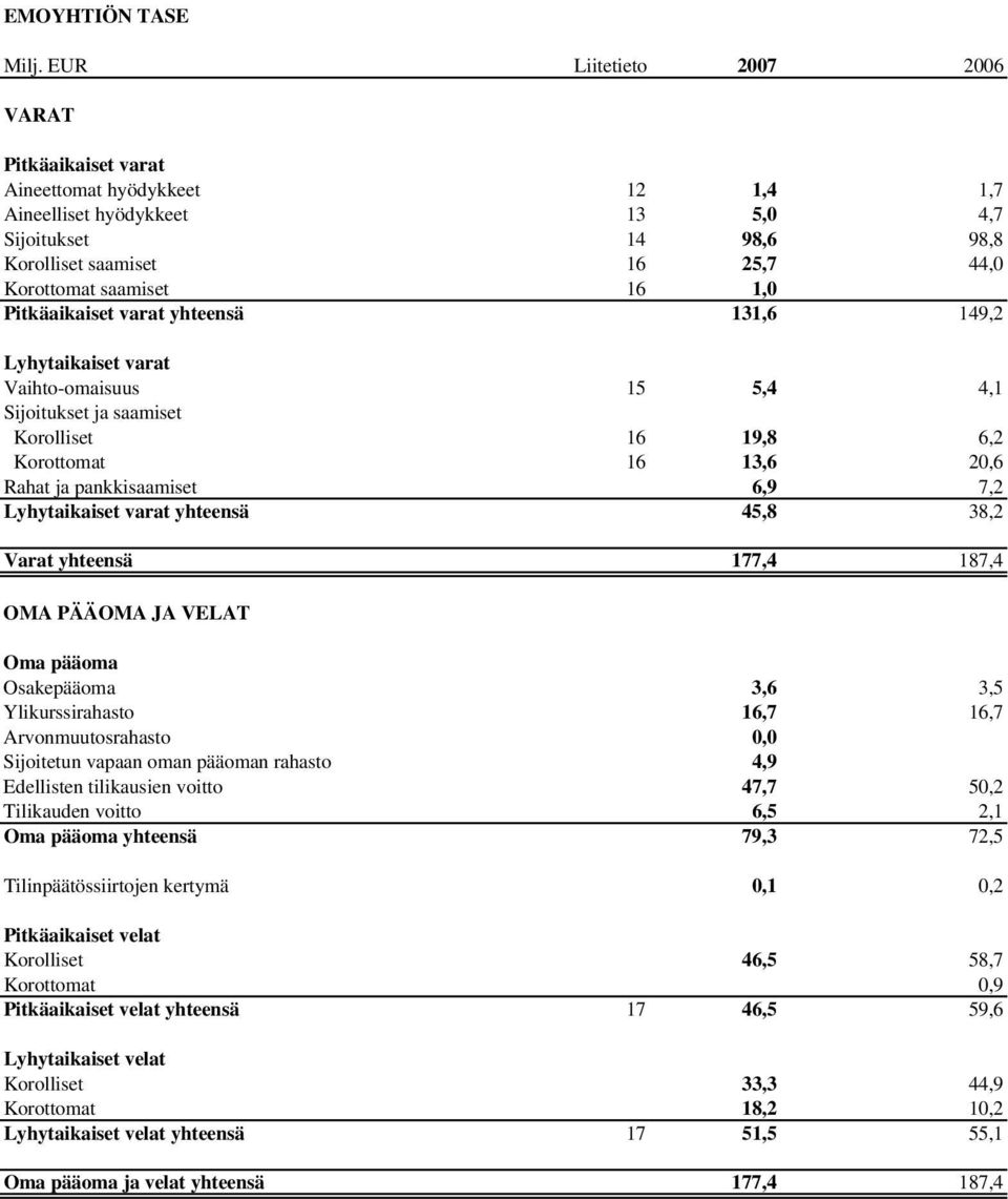 varat yhteensä 131,6 149,2 Lyhytaikaiset varat Vaihto-omaisuus 15 5,4 4,1 Sijoitukset ja saamiset 16 19,8 6,2 16 13,6 20,6 Rahat ja pankkisaamiset 6,9 7,2 Lyhytaikaiset varat yhteensä 45,8 38,2 Varat