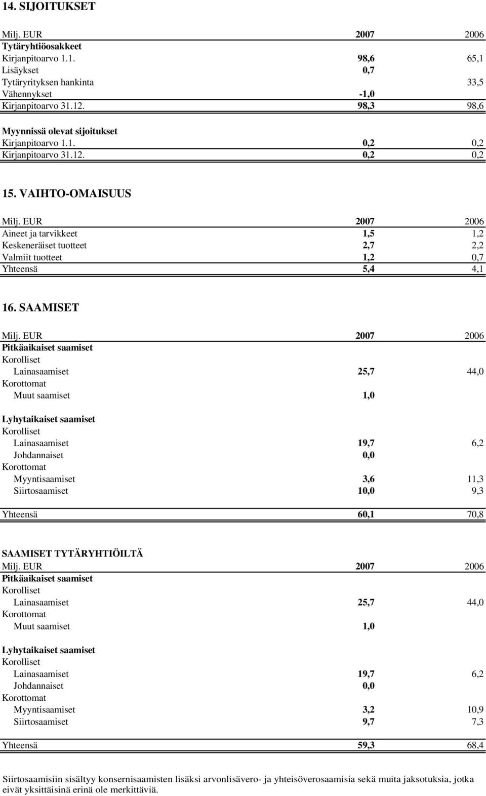 VAIHTO-OMAISUUS Aineet ja tarvikkeet 1,5 1,2 Keskeneräiset tuotteet 2,7 2,2 Valmiit tuotteet 1,2 0,7 Yhteensä 5,4 4,1 16.