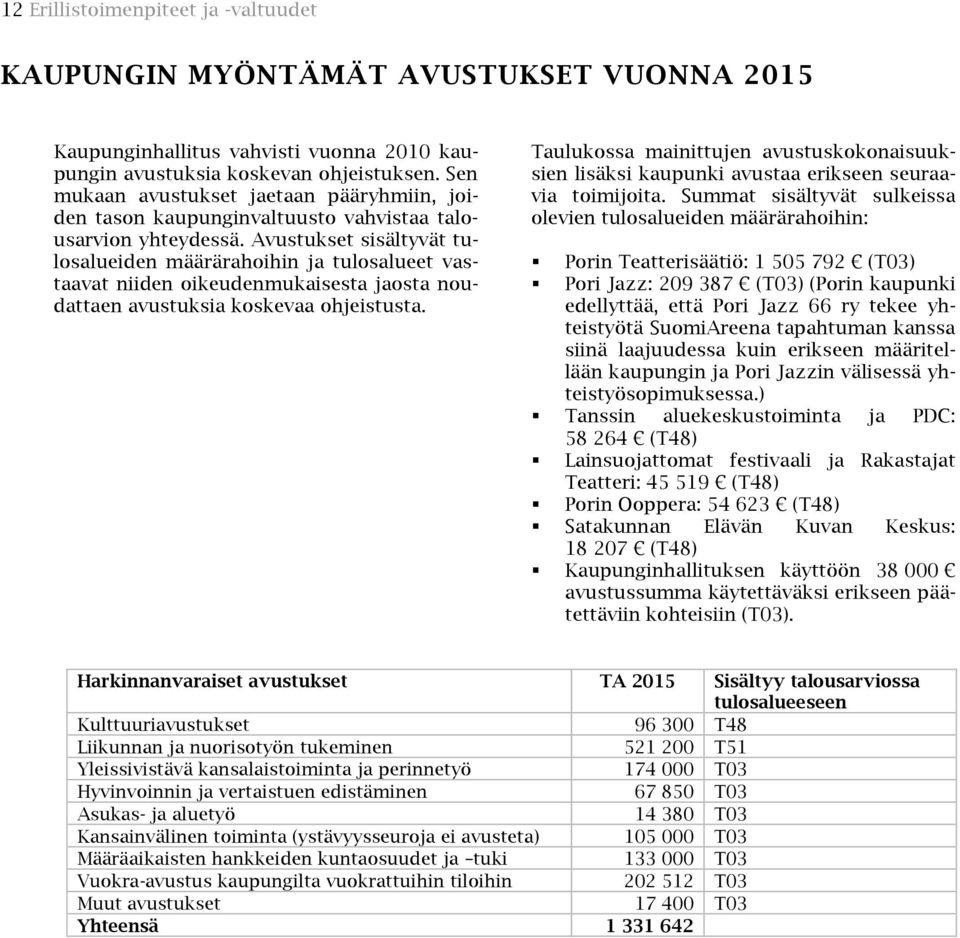 Avustukset sisältyvät tulosalueiden määrärahoihin ja tulosalueet vastaavat niiden oikeudenmukaisesta jaosta noudattaen avustuksia koskevaa ohjeistusta.