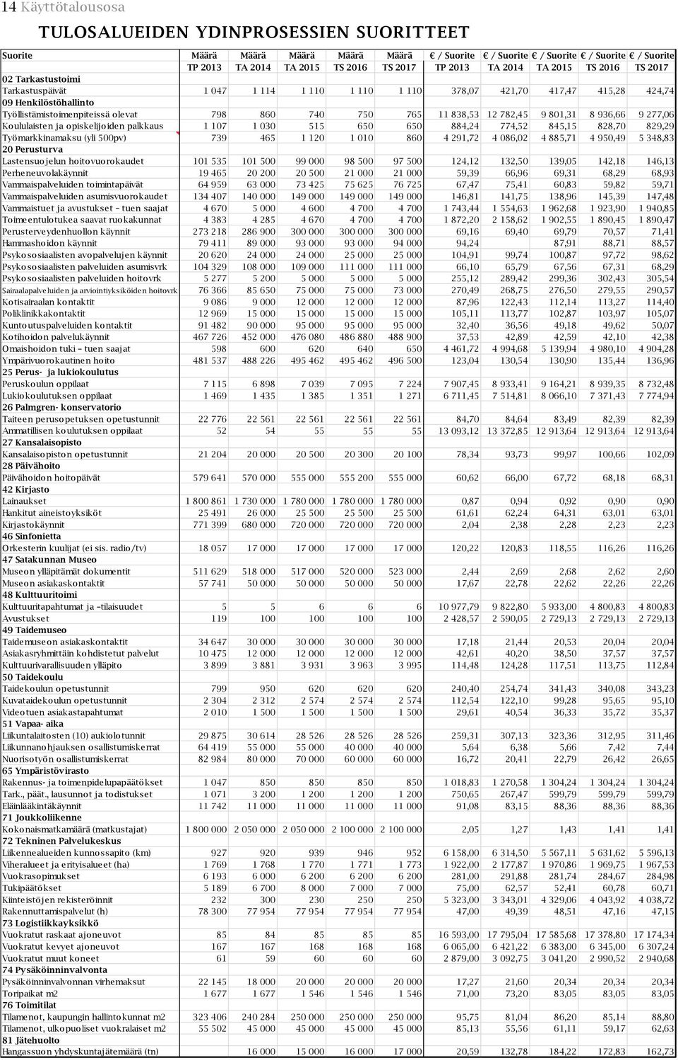 750 765 11 838,53 12 782,45 9 801,31 8 936,66 9 277,06 Koululaisten ja opiskelijoiden palkkaus 1 107 1 030 515 650 650 884,24 774,52 845,15 828,70 829,29 Työmarkkinamaksu (yli 500pv) 739 465 1 120 1