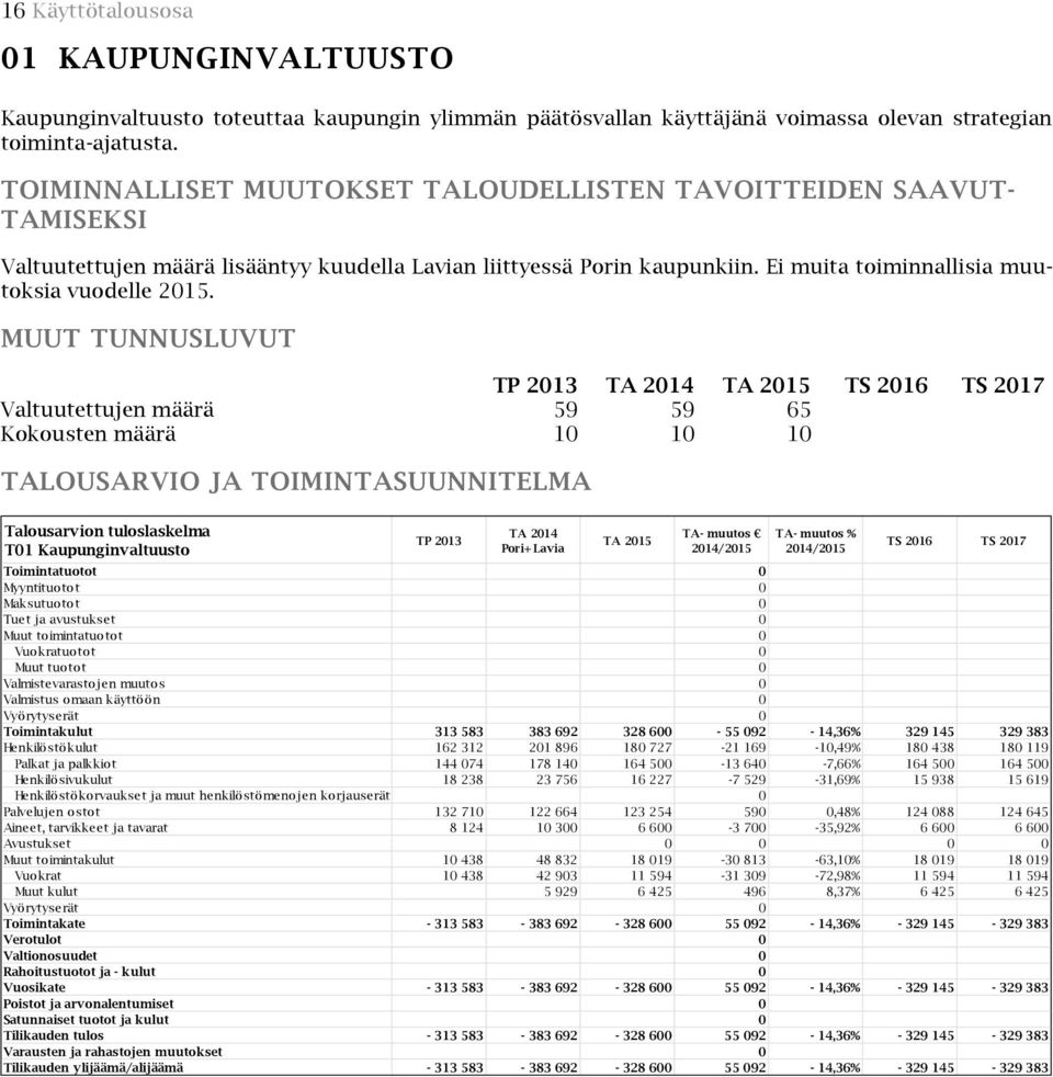 MUUT TUNNUSLUVUT TP 2013 TA 2014 TA 2015 TS 2016 TS 2017 Valtuutettujen määrä 59 59 65 Kokousten määrä 10 10 10 TALOUSARVIO JA TOIMINTASUUNNITELMA Talousarvion tuloslaskelma T01 Kaupunginvaltuusto TP