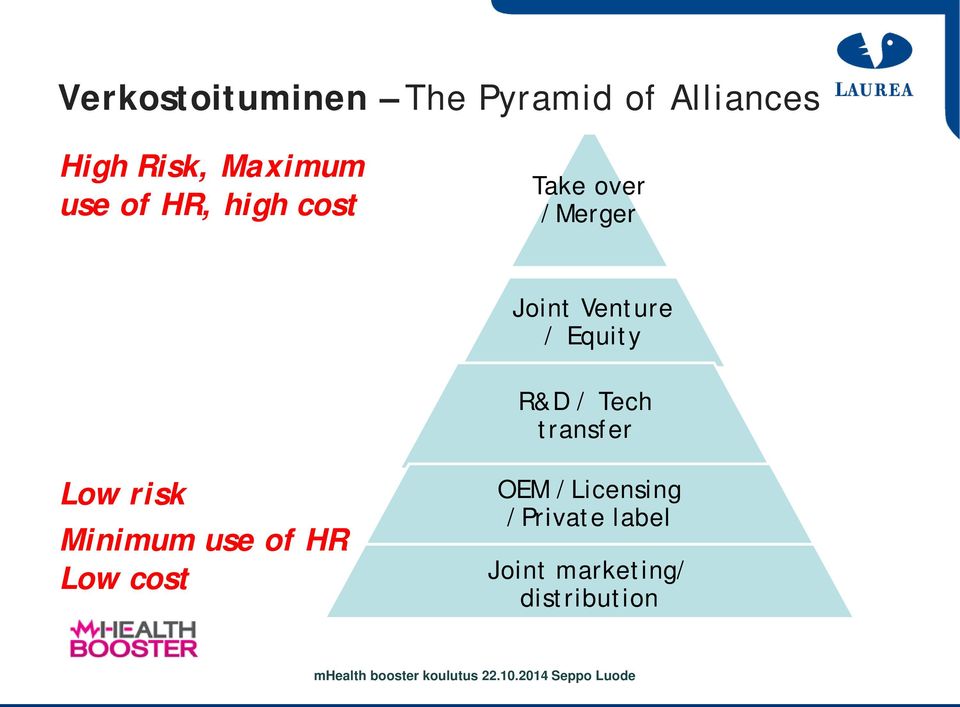 Venture / Equity R&D / Tech transfer Low risk Minimum use