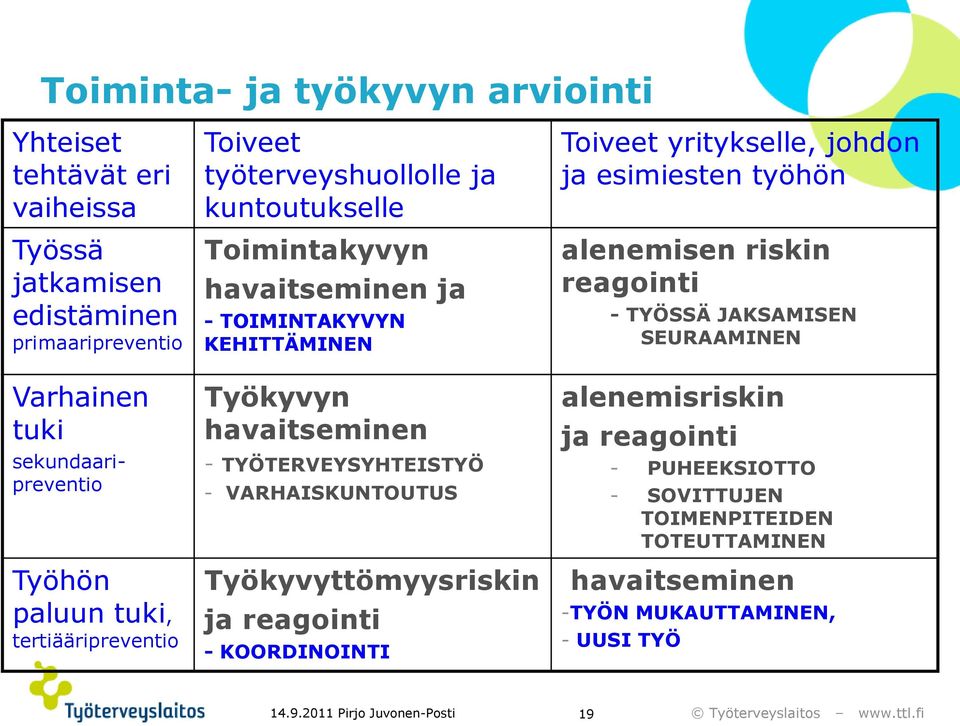 - VARHAISKUNTOUTUS Työkyvyttömyysriskin ja reagointi - KOORDINOINTI Toiveet yritykselle, johdon ja esimiesten työhön alenemisen riskin reagointi - TYÖSSÄ JAKSAMISEN