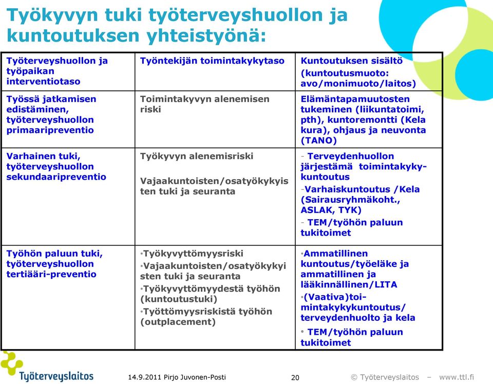 (TANO) Varhainen tuki, työterveyshuollon sekundaaripreventio Työhön paluun tuki, työterveyshuollon tertiääri-preventio Työkyvyn alenemisriski Vajaakuntoisten/osatyökykyis ten tuki ja seuranta