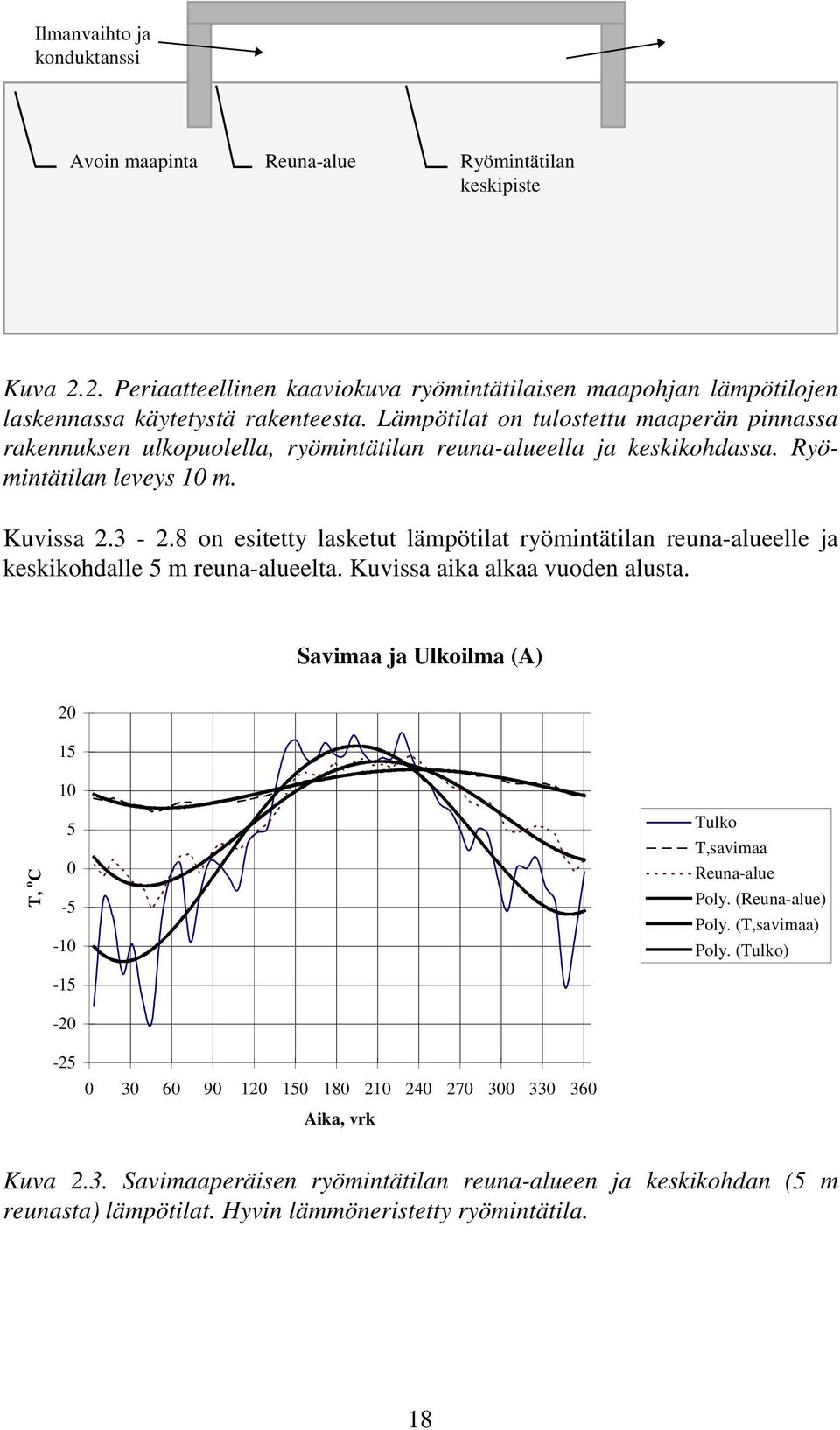 8 on esitetty lasketut lämpötilat ryömintätilan reuna-alueelle ja keskikohdalle 5 m reuna-alueelta. Kuvissa aika alkaa vuoden alusta.