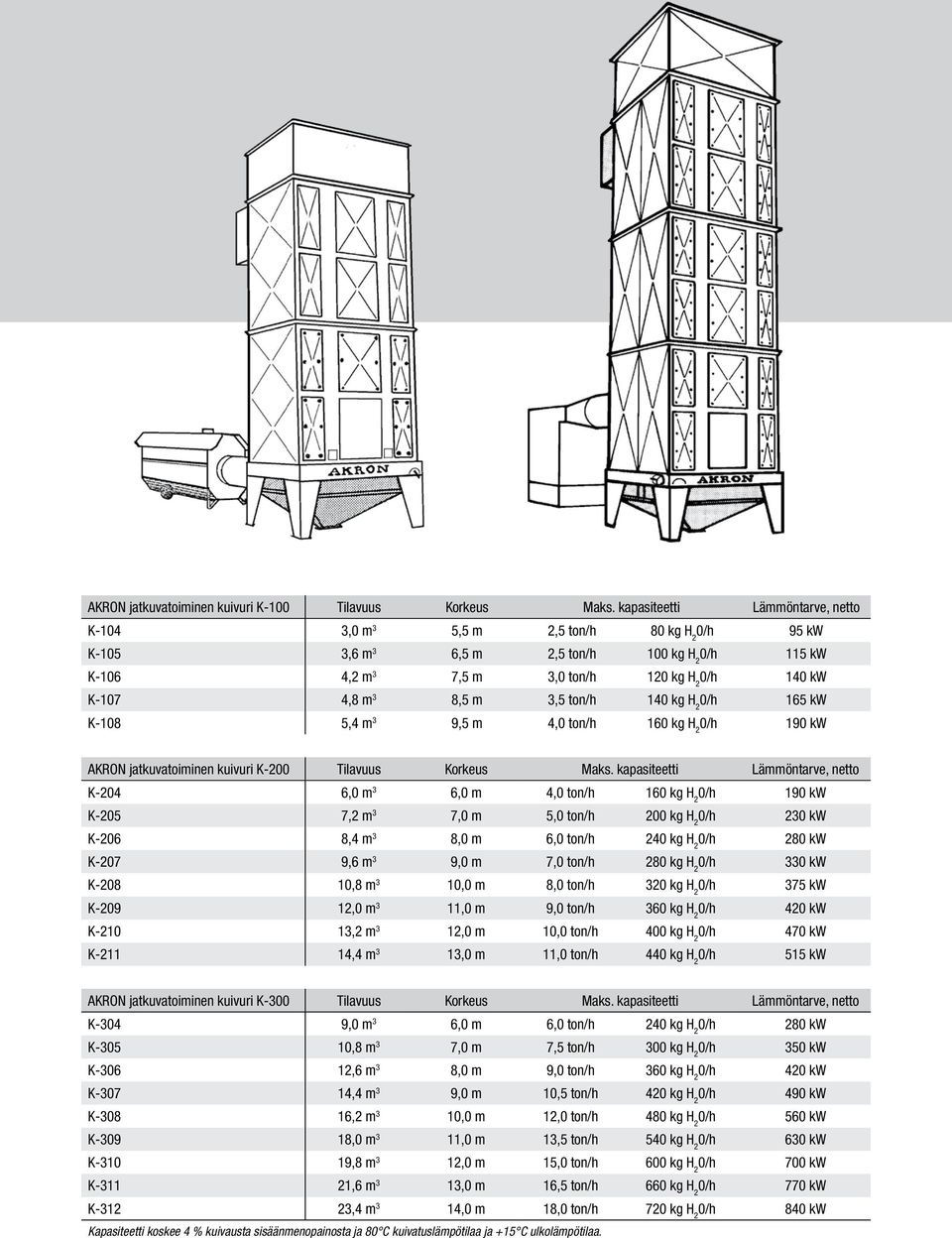 8,5 m 3,5 ton/h 140 kg H 2 0/h 165 kw K-108 5,4 m 3 9,5 m 4,0 ton/h 160 kg H 2 0/h 190 kw AKRON jatkuvatoiminen kuivuri K-200 Tilavuus Korkeus Maks.