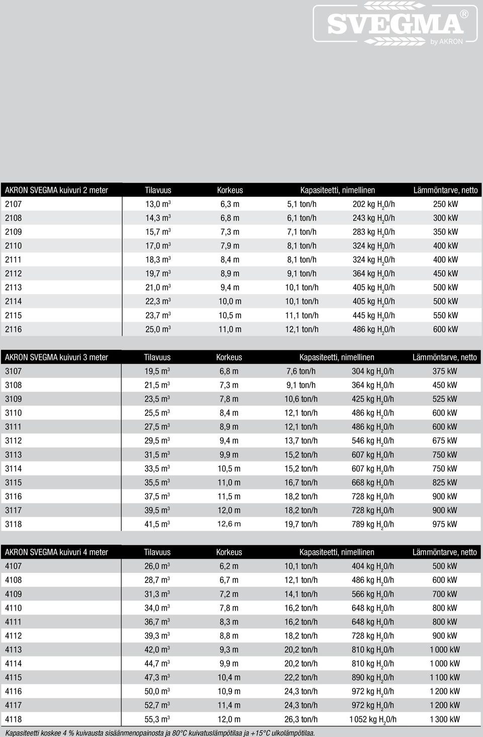 kw 2113 21,0 m 3 9,4 m 10,1 ton/h 405 kg H 2 0/h 500 kw 2114 22,3 m 3 10,0 m 10,1 ton/h 405 kg H 2 0/h 500 kw 2115 23,7 m 3 10,5 m 11,1 ton/h 445 kg H 2 0/h 550 kw 2116 25,0 m 3 11,0 m 12,1 ton/h 486