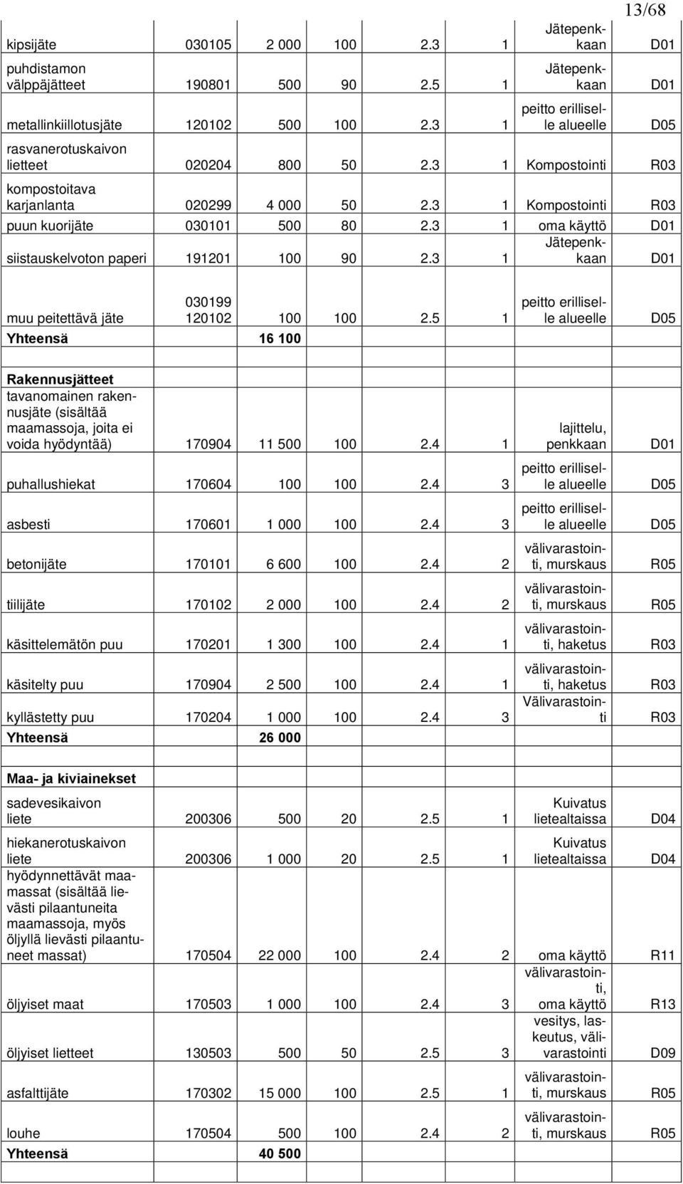 3 1 Kompostointi R03 puun kuorijäte 030101 500 80 2.3 1 oma käyttö D01 Jätepenkkaan siistauskelvoton paperi 191201 100 90 2.