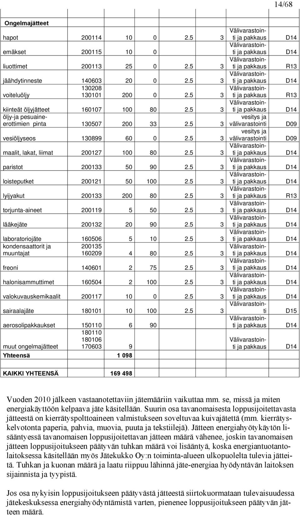 5 3 loisteputket 200121 50 100 2.5 3 lyijyakut 200133 200 80 2.5 3 torjunta-aineet 200119 5 50 2.5 3 lääkejäte 200132 20 90 2.5 3 laboratoriojäte 160506 5 10 2.