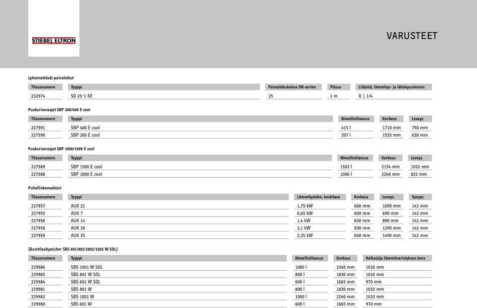 Puhallinkonvektori Tilausnumero Tyyppi Lämmitysteho, keskitaso Korkeus Leveys Syvyys 227957 AUK 21 1,75 kw 600 mm 1090 mm 142 mm 227955 AUK 7 0,65 kw 600 mm 690 mm 142 mm 227956 AUK 14 1,4 kw 600 mm