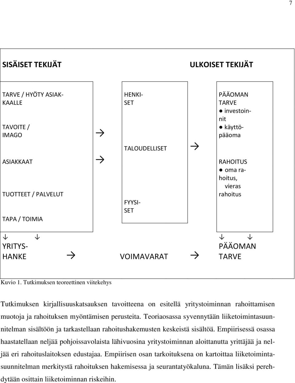 Tutkimuksen teoreettinen viitekehys Tutkimuksen kirjallisuuskatsauksen tavoitteena on esitellä yritystoiminnan rahoittamisen muotoja ja rahoituksen myöntämisen perusteita.