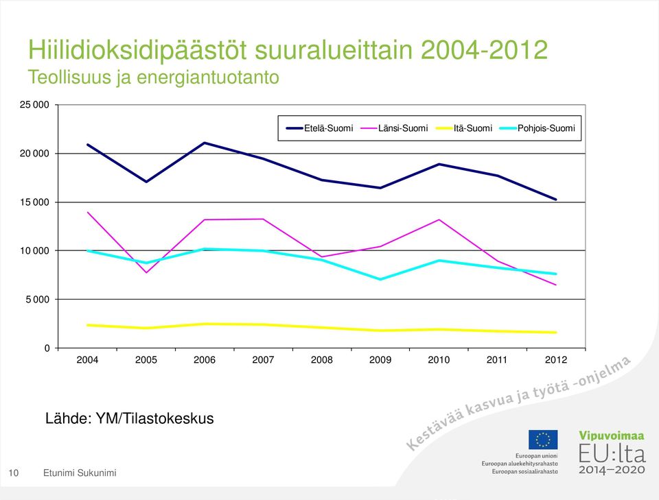 Itä-Suomi Pohjois-Suomi 15 000 10 000 5 000 0 2004 2005 2006