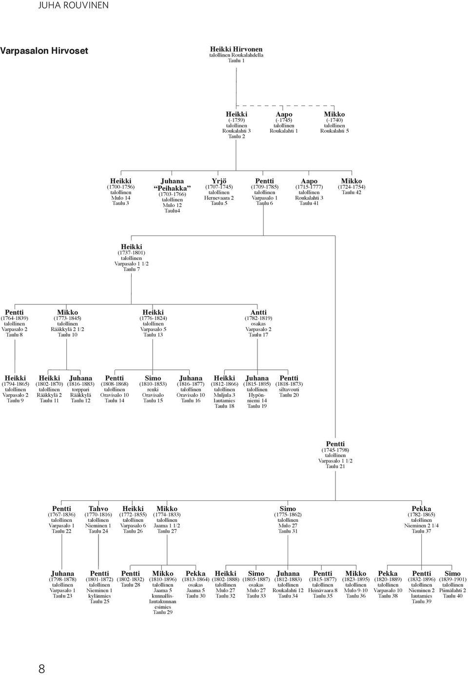 (1737-1801) Varpasalo 1 1/2 Taulu 7 Pentti (1764-1839) Varpasalo 2 Taulu 8 Mikko (1773-1845) Rääkkylä 2 1/2 Taulu 10 Heikki (1776-1824) Varpasalo 5 Taulu 13 Antti (1782-1819) osakas Varpasalo 2 Taulu