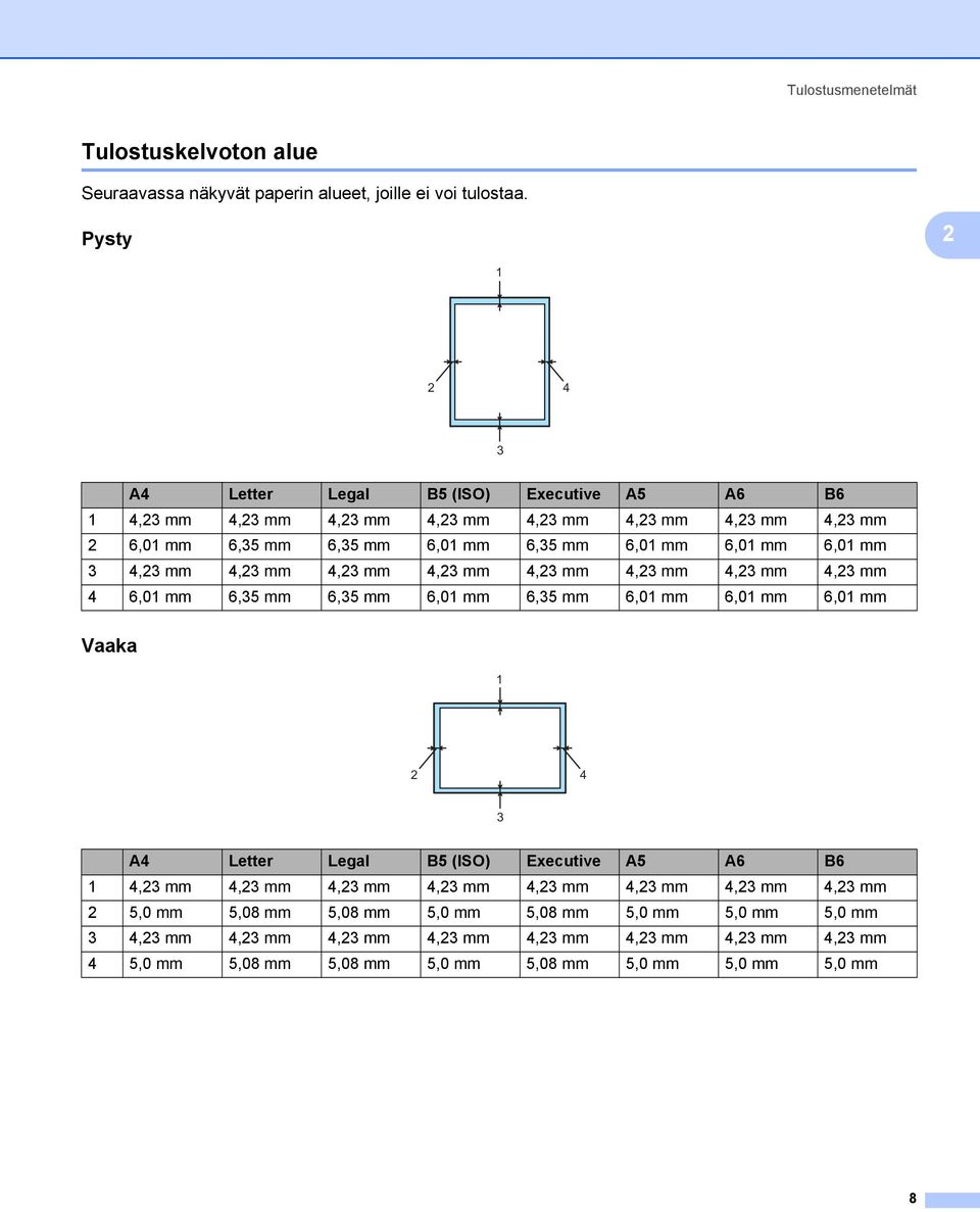 6,01 mm 3 4,23 mm 4,23 mm 4,23 mm 4,23 mm 4,23 mm 4,23 mm 4,23 mm 4,23 mm 4 6,01 mm 6,35 mm 6,35 mm 6,01 mm 6,35 mm 6,01 mm 6,01 mm 6,01 mm Vaaka 2 1 2 4 3 A4 Letter Legal B5 (ISO)