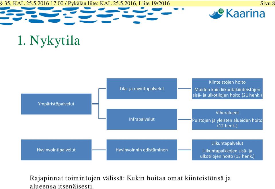 ja ulkotilojen hoito (21 henk.) Viheralueet Puistojen ja yleisten alueiden hoito (12 henk.