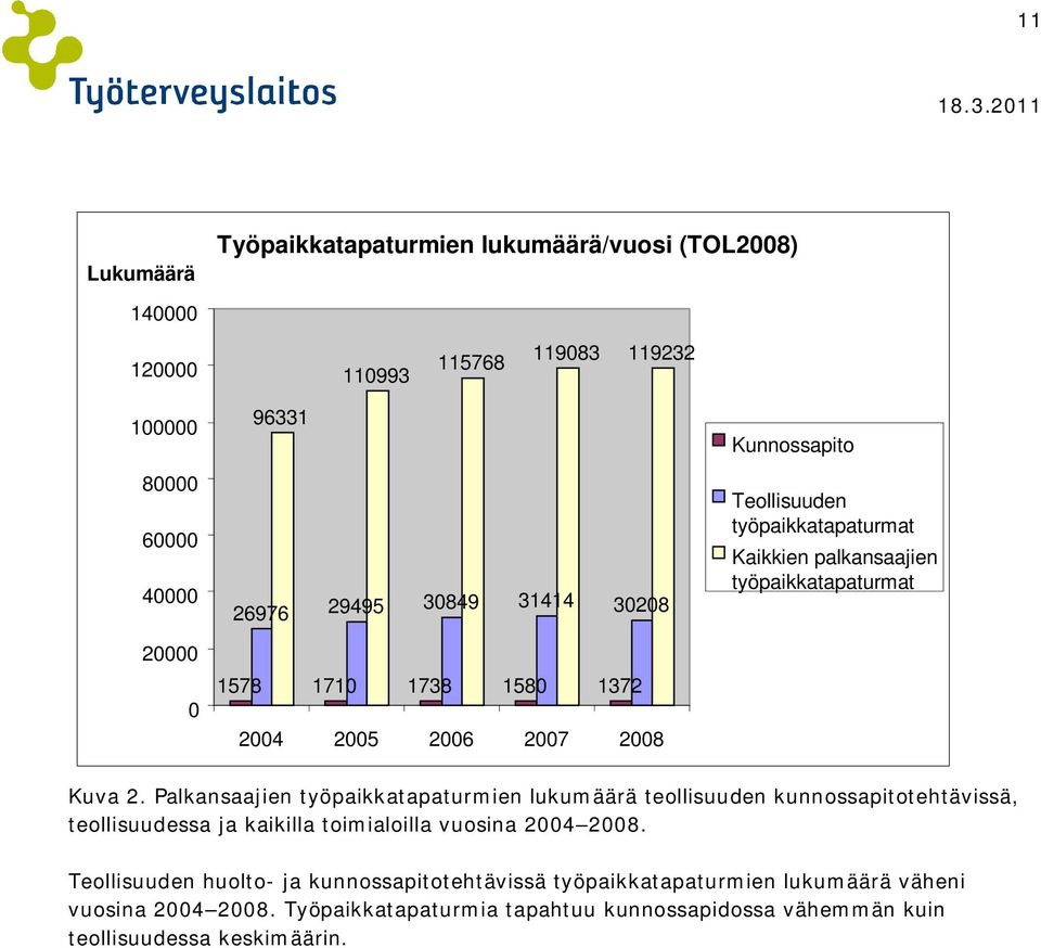 Palkansaajien työpaikkatapaturmien lukumäärä teollisuuden kunnossapitotehtävissä, teollisuudessa ja kaikilla toimialoilla vuosina 2004 2008.