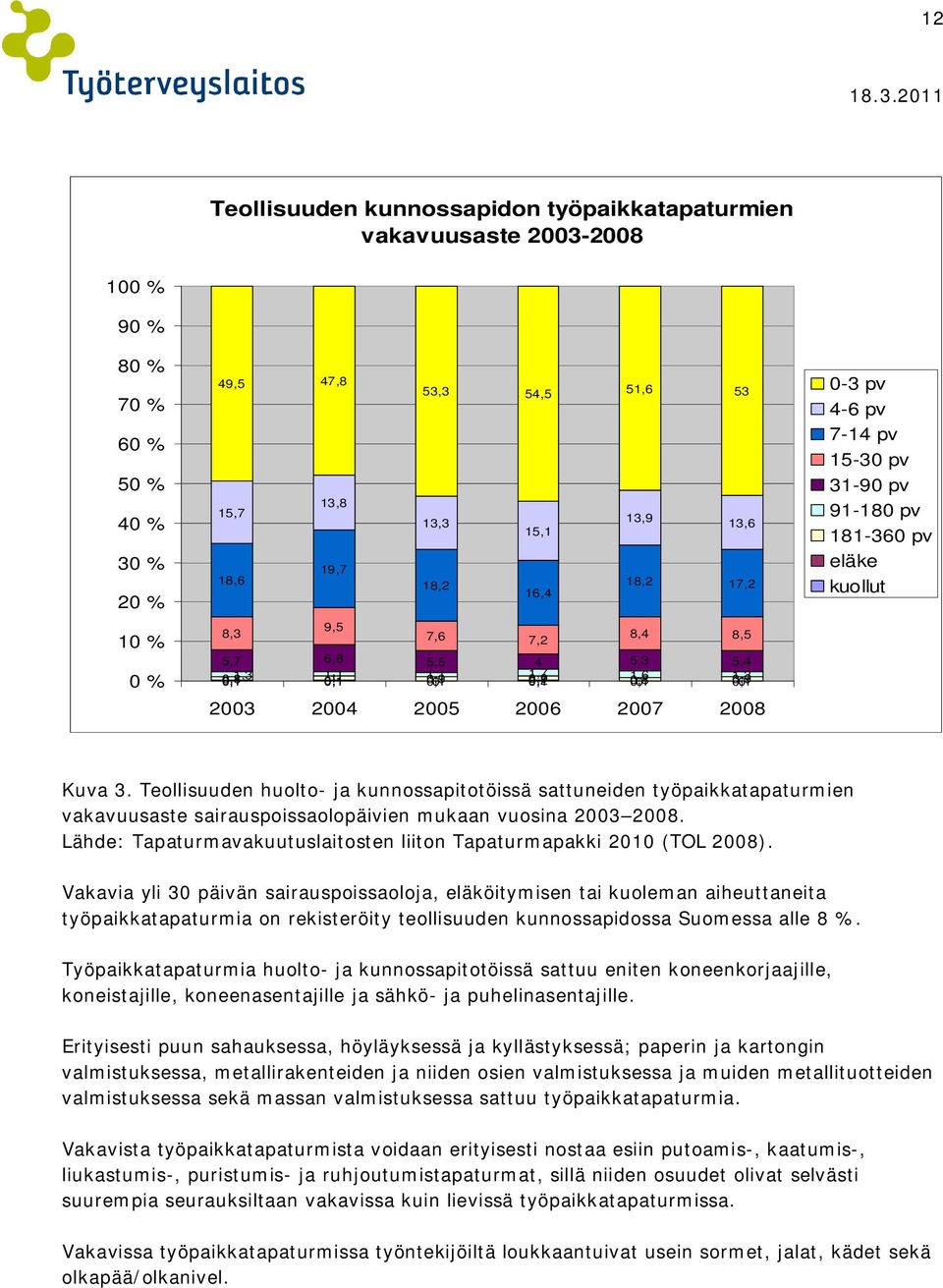 15-30 pv 31-90 pv 91-180 pv 181-360 pv eläke kuollut Kuva 3. Teollisuuden huolto- ja kunnossapitotöissä sattuneiden työpaikkatapaturmien vakavuusaste sairauspoissaolopäivien mukaan vuosina 2003 2008.