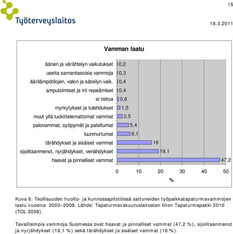 sijoiltaanmenot, nyrjähdykset, venähdykset haavat ja pinnalliset vammat 0,2 0,3 0,4 0,4 0,8 1,5 2,5 5,4 6,1 16 19,1 47,2 0 10 20 30 40 50 % Kuva 6.