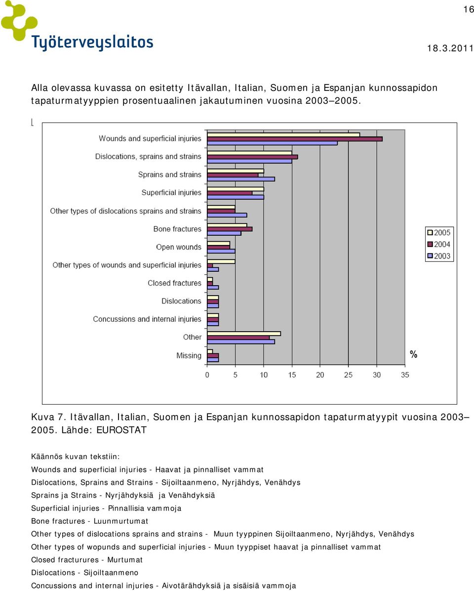 Lähde: EUROSTAT Käännös kuvan tekstiin: Wounds and superficial injuries - Haavat ja pinnalliset vammat Dislocations, Sprains and Strains - Sijoiltaanmeno, Nyrjähdys, Venähdys Sprains ja Strains -