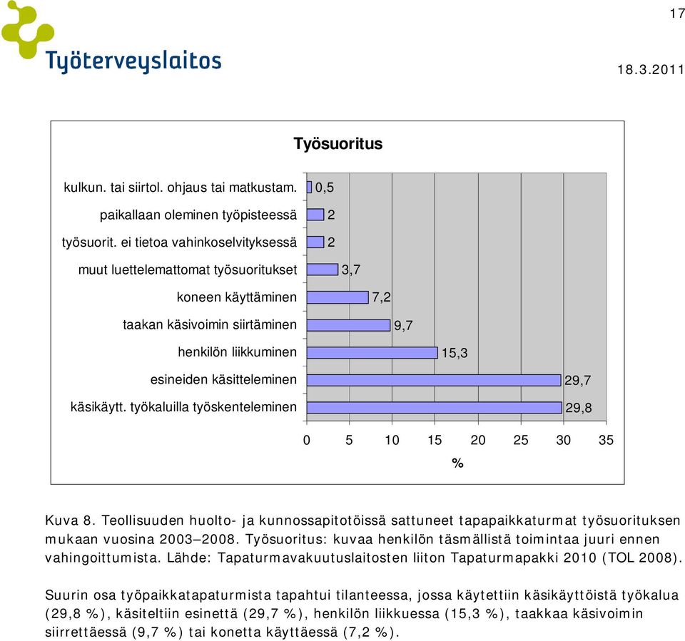 työkaluilla työskenteleminen 29,7 29,8 0 5 10 15 20 25 30 35 % Kuva 8. Teollisuuden huolto- ja kunnossapitotöissä sattuneet tapapaikkaturmat työsuorituksen mukaan vuosina 2003 2008.