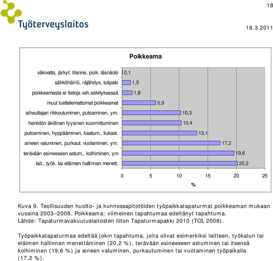 13,1 aineen valuminen, purkaut. vuotaminen, ym. 17,2 terävään esineeseen astum., kolhiminen, ym lait., työk. tai eläimen hallinnan menett. 19,6 20,2 0 5 10 15 20 25 % Kuva 9.