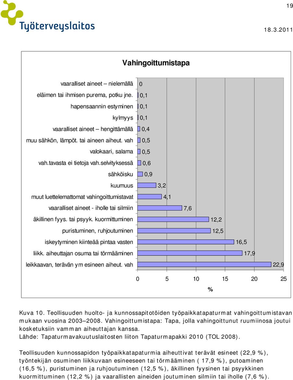 selvityksessä sähköisku 0 0,1 0,1 0,1 0,4 0,5 0,5 0,6 0,9 kuumuus muut luettelemattomat vahingoittumistavat vaaralliset aineet - iholle tai silmiin äkillinen fyys. tai psyyk.