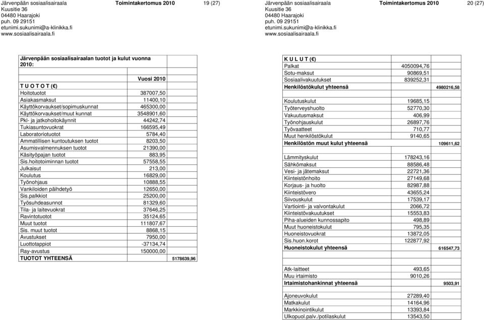 kunnat 354890,60 Pkl- ja jatkohoitokäynnit 44242,74 Tukiasuntovuokrat 66595,49 Laboratoriotuotot 5784,40 Ammatillisen kuntoutuksen tuotot 8203,50 Asumisvalmennuksen tuotot 2390,00 Käsityöpajan tuotot