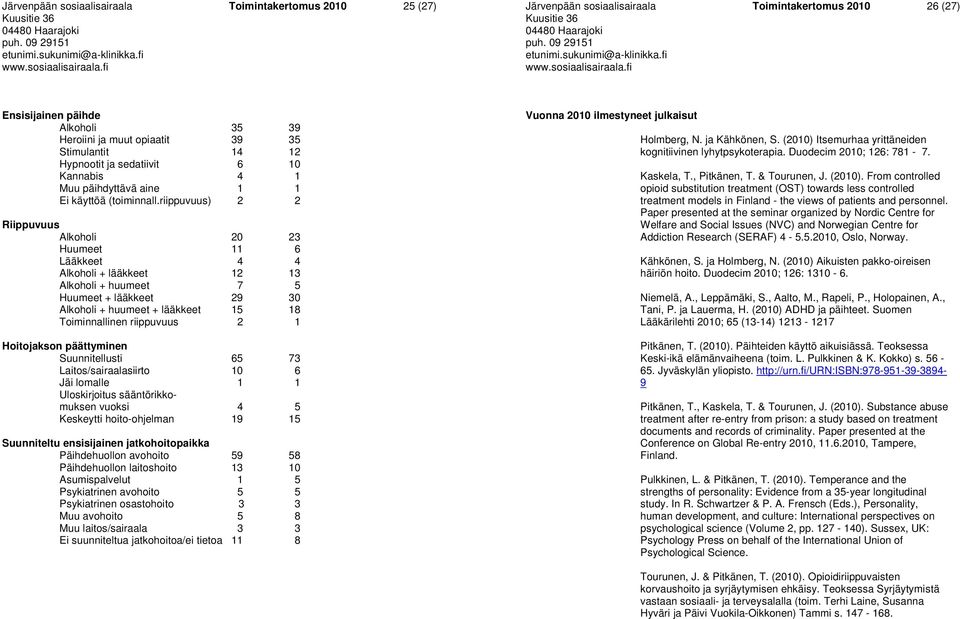 riippuvuus) 2 2 Riippuvuus Alkoholi 20 23 Huumeet 6 Lääkkeet 4 4 Alkoholi + lääkkeet 2 3 Alkoholi + huumeet 7 5 Huumeet + lääkkeet 29 30 Alkoholi + huumeet + lääkkeet 5 8 Toiminnallinen riippuvuus 2