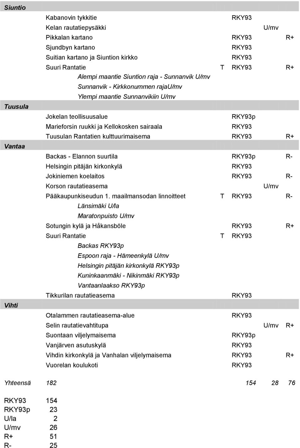 suurtila p R- Helsingin pitäjän kirkonkylä Jokiniemen koelaitos R- Korson rautatieasema Pääkaupunkiseudun 1.