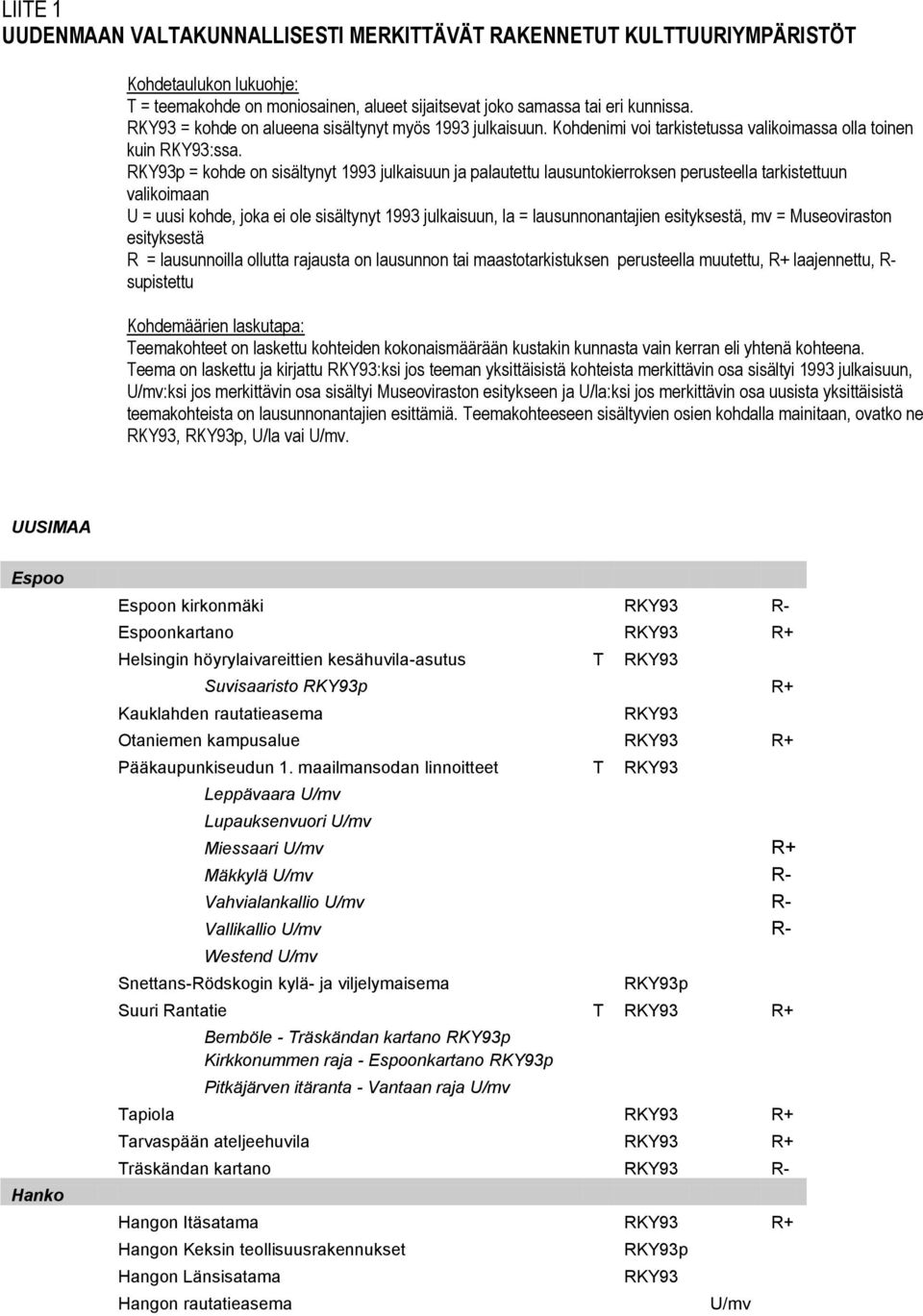 p = kohde on sisältynyt 1993 julkaisuun ja palautettu lausuntokierroksen perusteella tarkistettuun valikoimaan U = uusi kohde, joka ei ole sisältynyt 1993 julkaisuun, la = lausunnonantajien