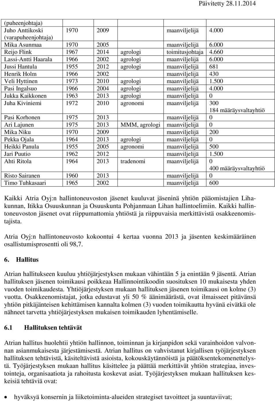 000 Jussi Hantula 1955 2012 agrologi maanviljelijä 681 Henrik Holm 1966 2002 maanviljelijä 430 Veli Hyttinen 1973 2010 agrologi maanviljelijä 1.500 Pasi Ingalsuo 1966 2004 agrologi maanviljelijä 4.