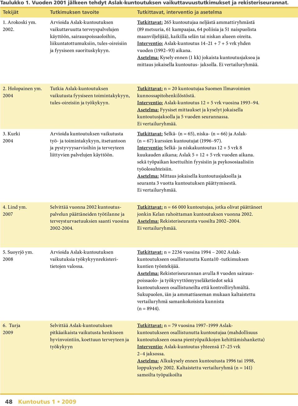 Tutkittavat: 265 kuntoutujaa neljästä ammattiryhmästä (89 metsuria, 61 kampaajaa, 64 poliisia ja 51 naispuolista maanviljelijää), kaikilla selän tai niskan alueen oireita.