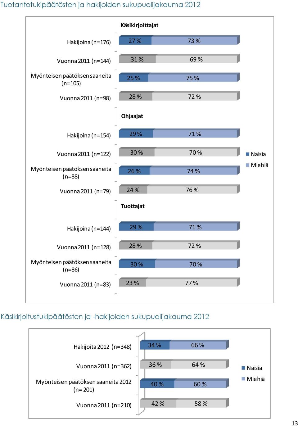 % Tuottajat Hakijoina (n=144) 29 % 71 % Vuonna 2011 (n=128) 28 % 72 % Myönteisen päätöksen saaneita (n=86) 30 % 70 % Vuonna 2011 (n=83) 23 % 77 % Käsikirjoitustukipäätösten ja