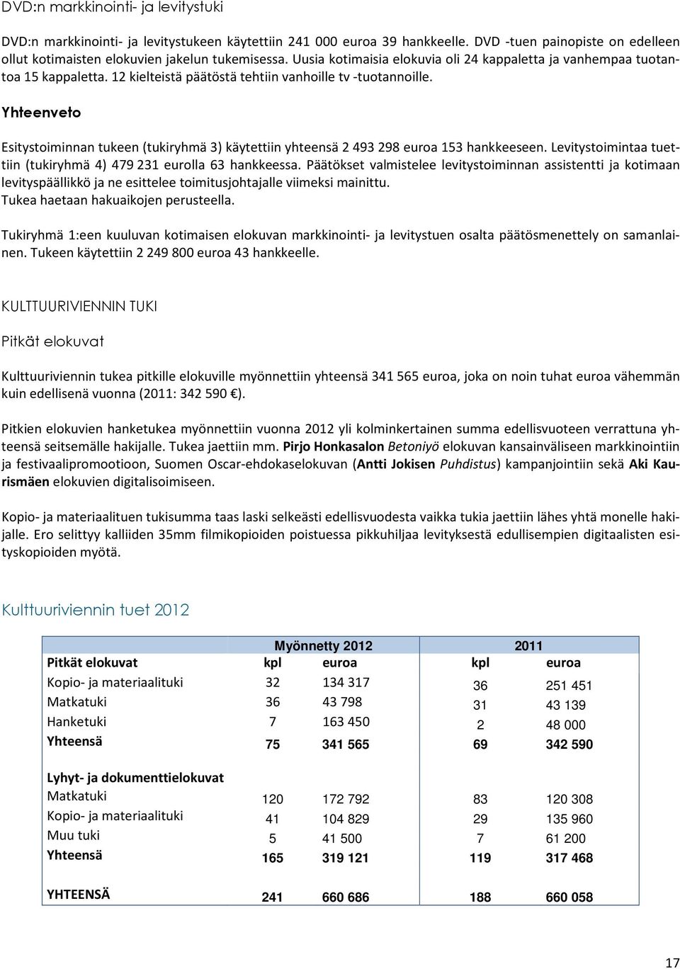 Yhteenveto Esitystoiminnan tukeen (tukiryhmä 3) käytettiin yhteensä 2 493 298 euroa 153 hankkeeseen. Levitystoimintaa tuettiin (tukiryhmä 4) 479 231 eurolla 63 hankkeessa.