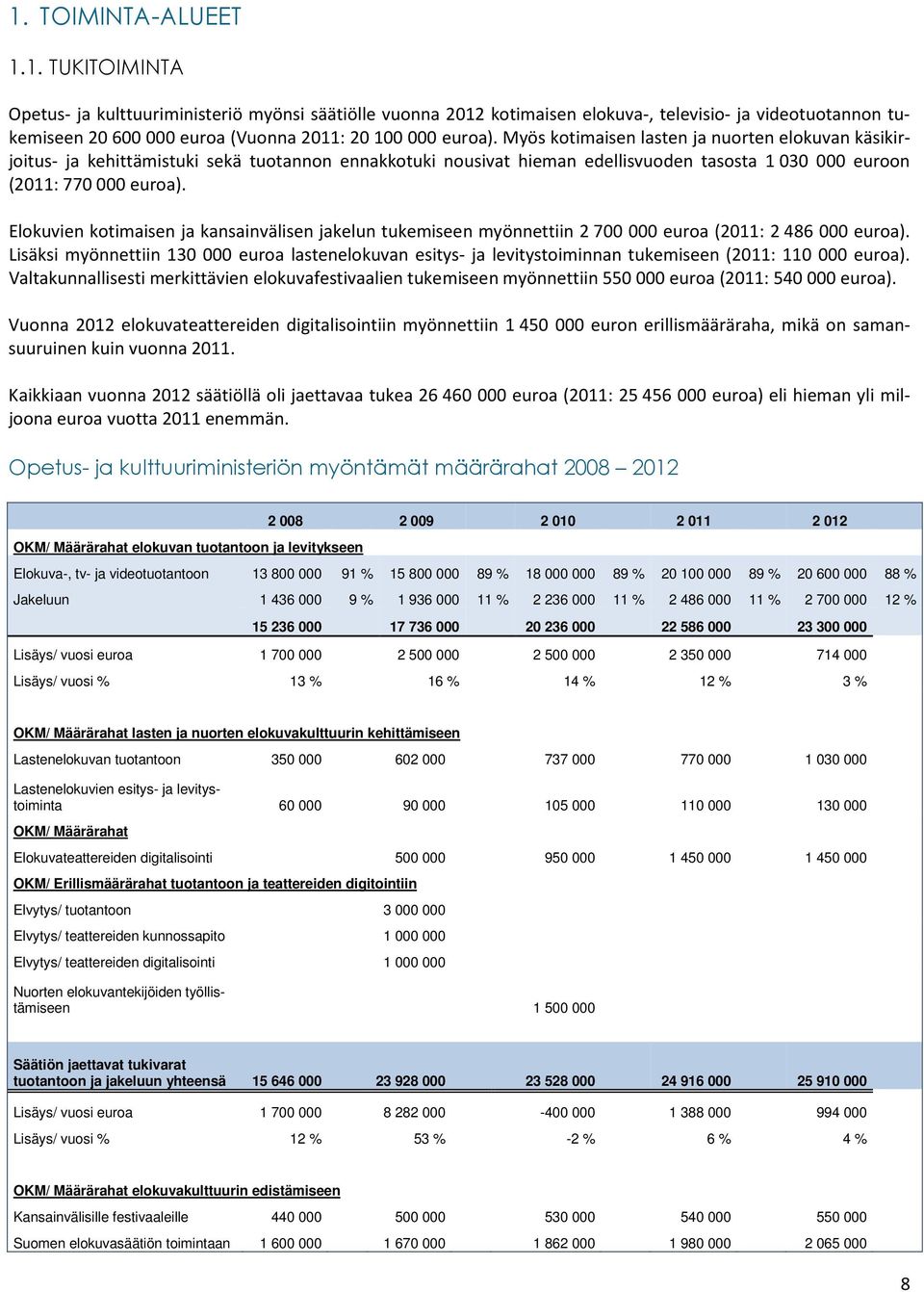 Elokuvien kotimaisen ja kansainvälisen jakelun tukemiseen myönnettiin 2 700 000 euroa (2011: 2 486 000 euroa).