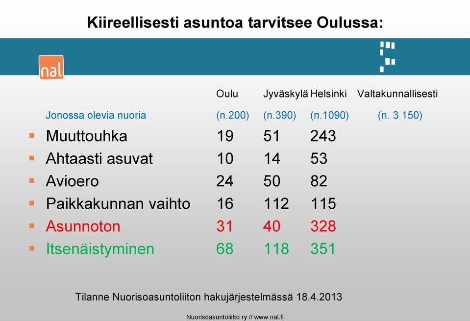 3 150) Muuttouhka 19 51 243 Ahtaasti asuvat 10 14 53 Avioero 24 50 82 Paikkakunnan vaihto 16