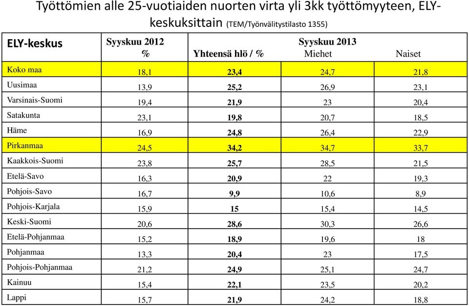 Pirkanmaa 24,5 34,2 34,7 33,7 Kaakkois-Suomi 23,8 25,7 28,5 21,5 Etelä-Savo 16,3 20,9 22 19,3 Pohjois-Savo 16,7 9,9 10,6 8,9 Pohjois-Karjala 15,9 15 15,4 14,5