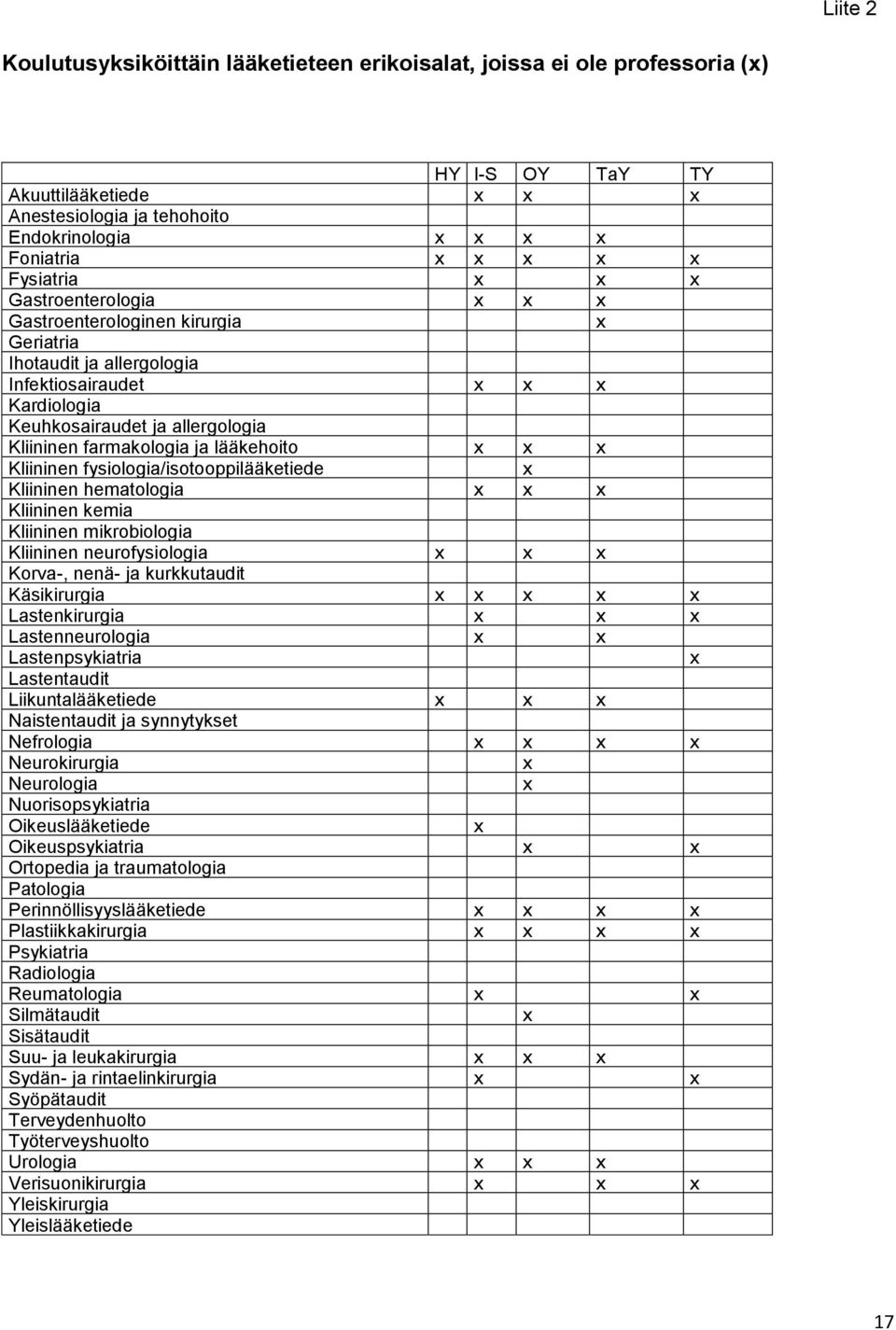 ja lääkehoito x x x Kliininen fysiologia/isotooppilääketiede x Kliininen hematologia x x x Kliininen kemia Kliininen mikrobiologia Kliininen neurofysiologia x x x Korva-, nenä- ja kurkkutaudit