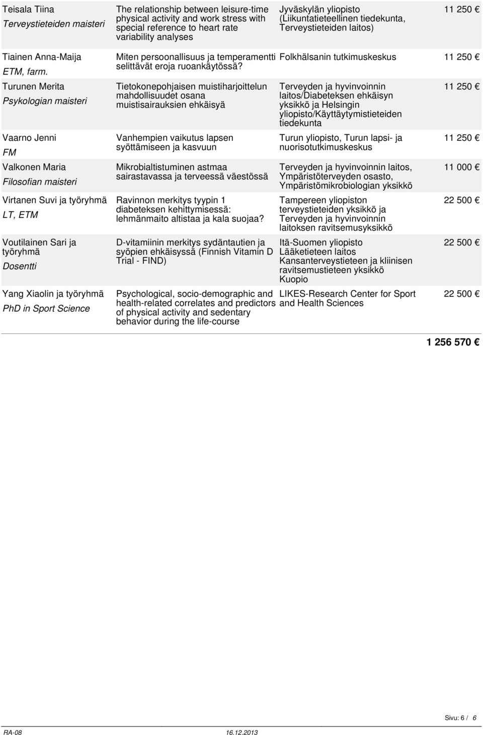 Turunen Merita Psykologian Vaarno Jenni FM Valkonen Maria Filosofian Virtanen Suvi ja LT, ETM Voutilainen Sari ja Yang Xiaolin ja PhD in Sport Science Miten persoonallisuus ja temperamentti