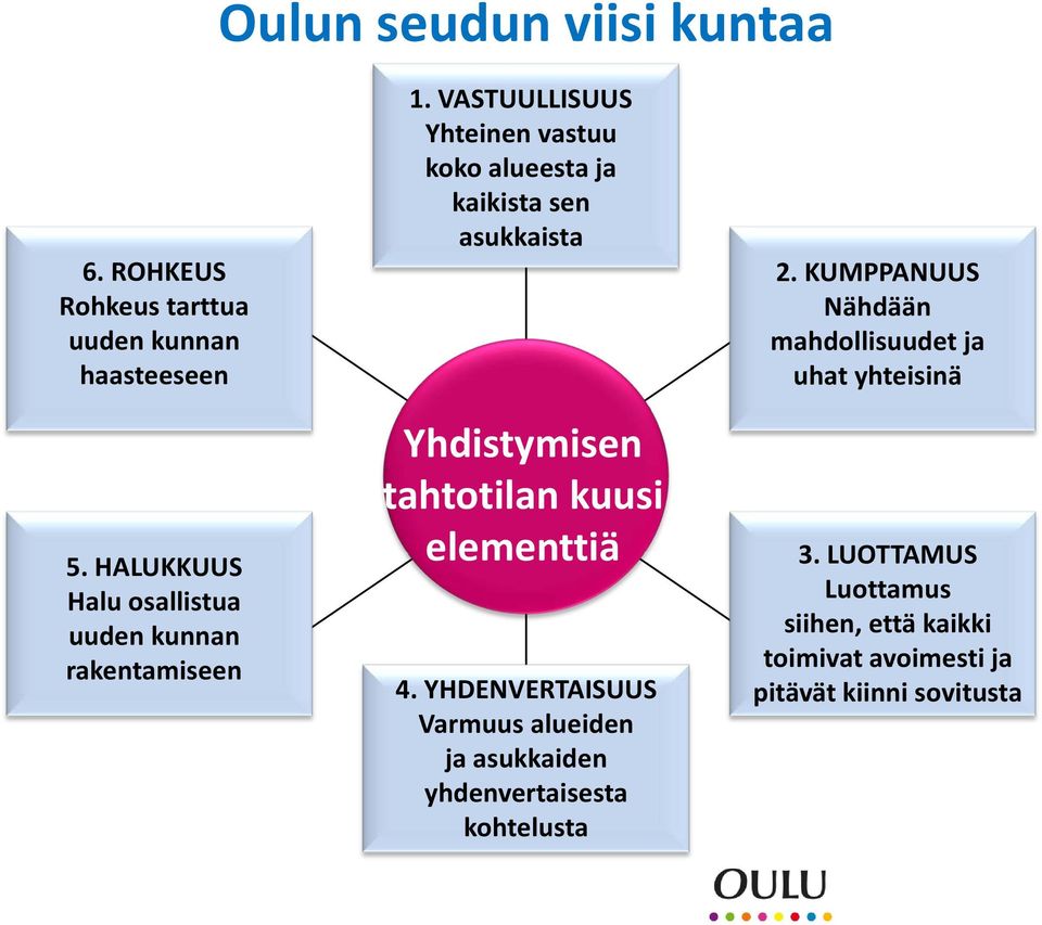 VASTUULLISUUS Yhteinen vastuu koko alueesta ja kaikista sen asukkaista Yhdistymisen tahtotilan kuusi elementtiä 4.