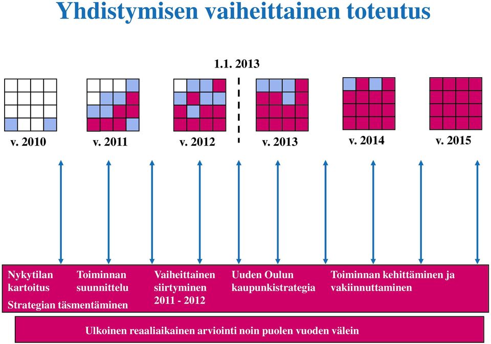 Vaiheittainen siirtyminen 2011-2012 Uuden Oulun kaupunkistrategia Toiminnan