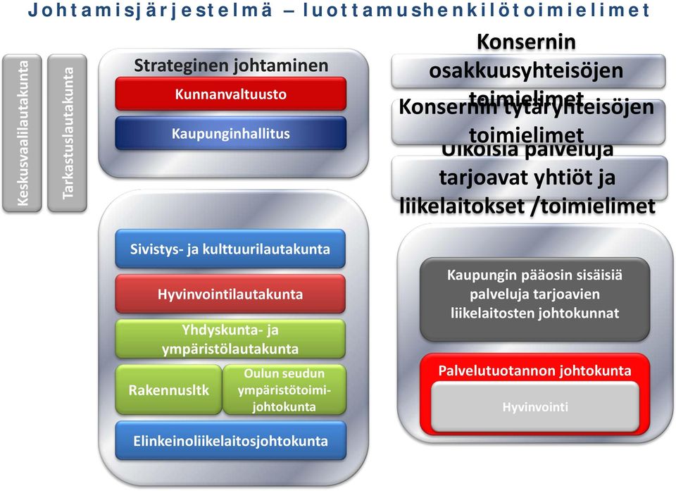 liikelaitokset /toimielimet Sivistys- ja kulttuurilautakunta Hyvinvointilautakunta Yhdyskunta- ja ympäristölautakunta Rakennusltk Oulun seudun