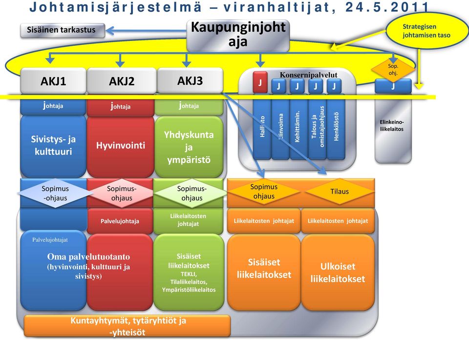 Talous ja omistajaohjaus Henkilöstö Elinkeinoliikelaitos Sopimus -ohjaus Sopimusohjaus Sopimusohjaus Sopimus ohjaus Tilaus Palvelujohtaja Liikelaitosten johtajat Liikelaitosten