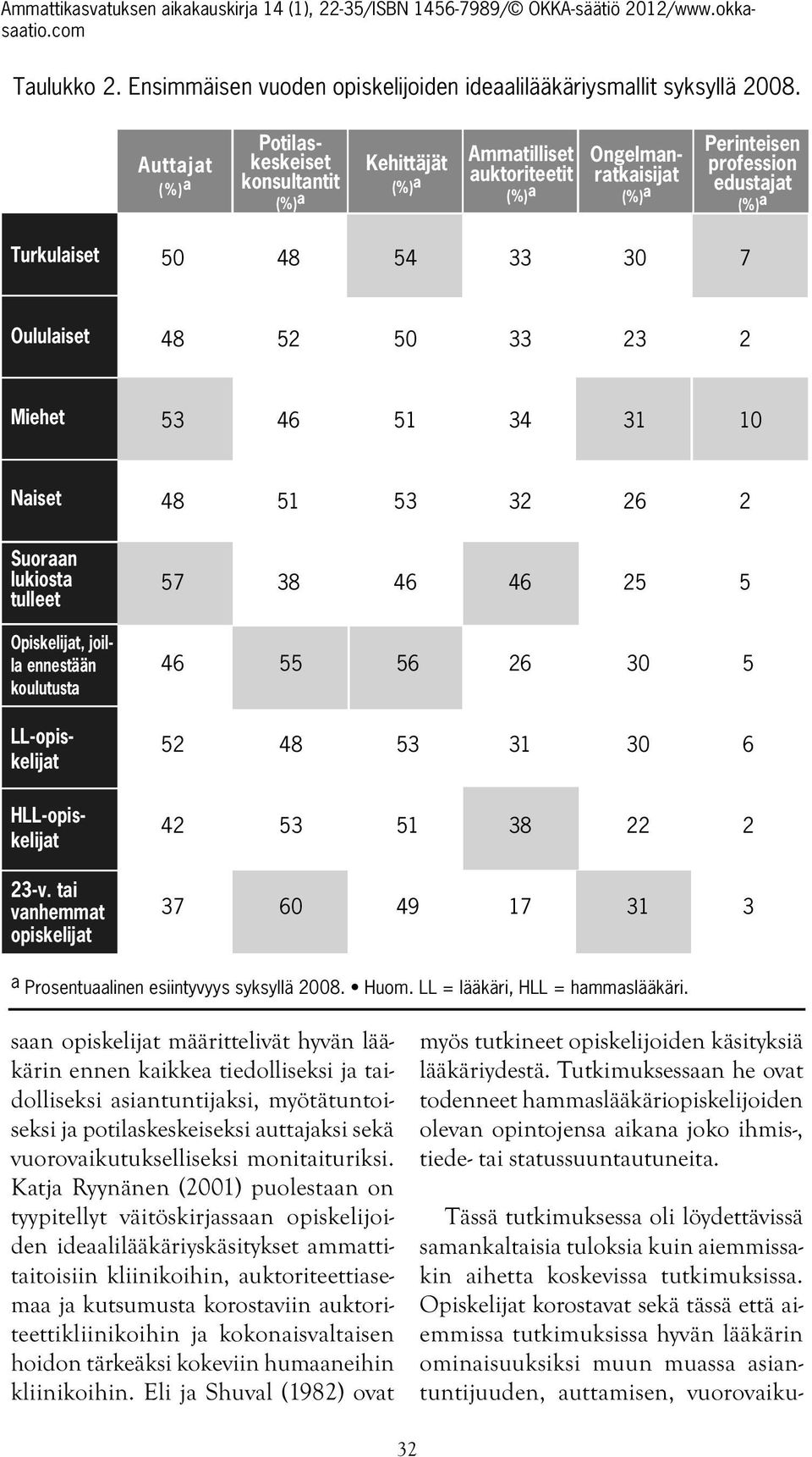 54 33 30 7 Oululaiset 48 52 50 33 23 2 Miehet 53 46 51 34 31 10 Naiset Suoraan lukiosta tulleet Opiskelijat, joilla ennestään koulutusta LL-opiskelijat 23-v.