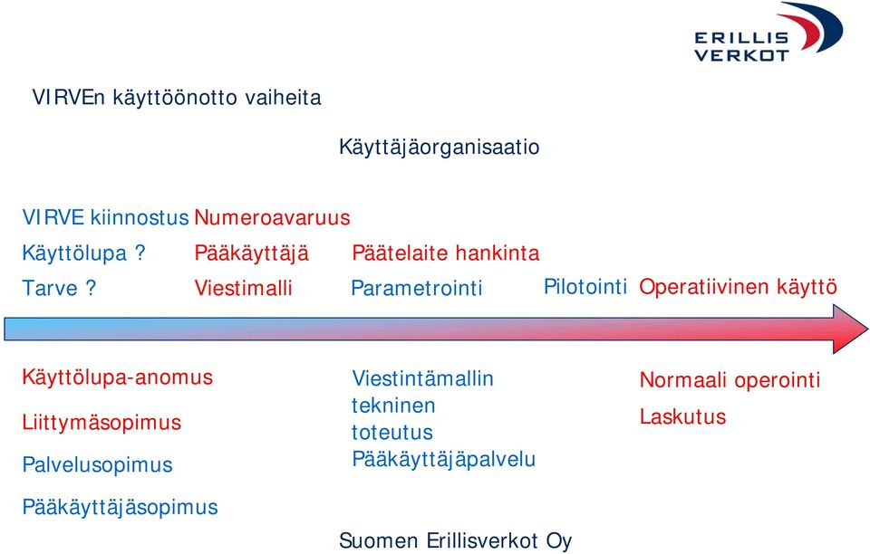 Viestimalli Parametrointi Pilotointi Operatiivinen käyttö Käyttölupa-anomus