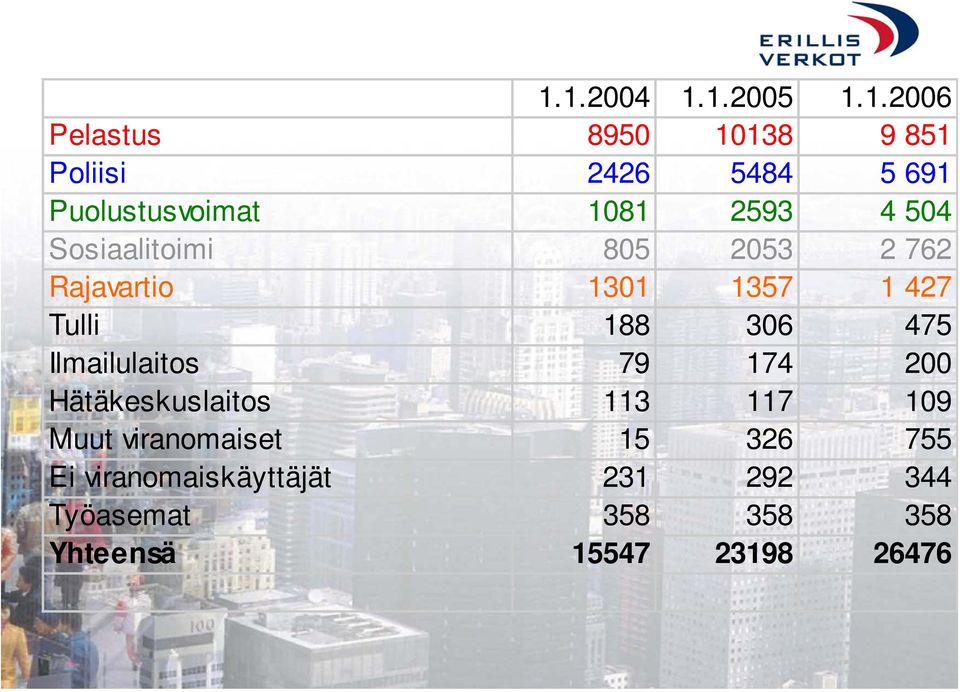 Tulli 188 306 475 Ilmailulaitos 79 174 200 Hätäkeskuslaitos 113 117 109 Muut